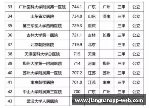 jn江南体育百强医院都在哪些城市？北上广占比近半，深圳为零