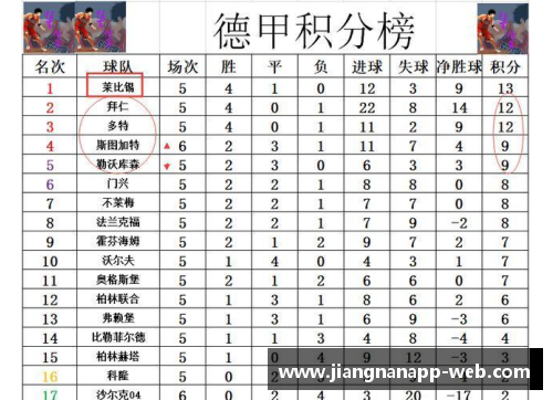 jn江南体育德甲最新积分战报：沙尔克22轮不胜难出降级区，升班马5轮不败继续冲击欧战席位