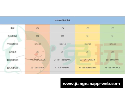S9春季赛数据揭晓：LPL创造5大记录！辛苦3倍，网友感叹：恢复升